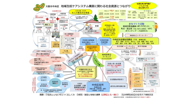 地域包括ケアシステム推進に関わる社会資源とつながり